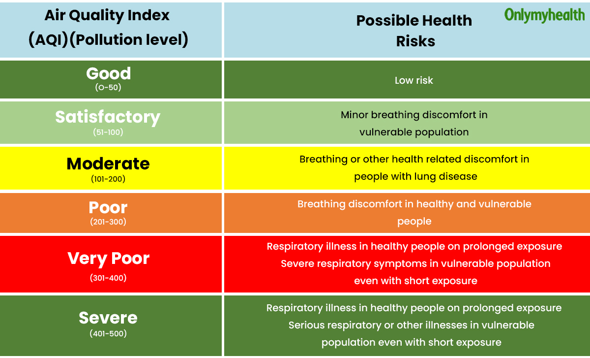 As Air Quality Deteriorates, Here’s An Understanding Of India's Colour